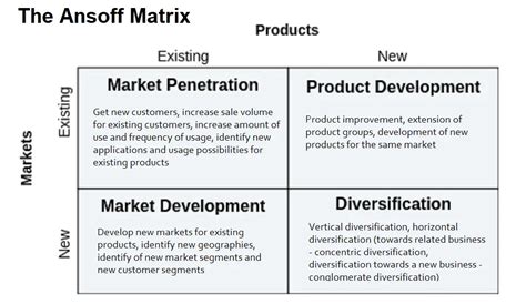 chanel ansoff matrix